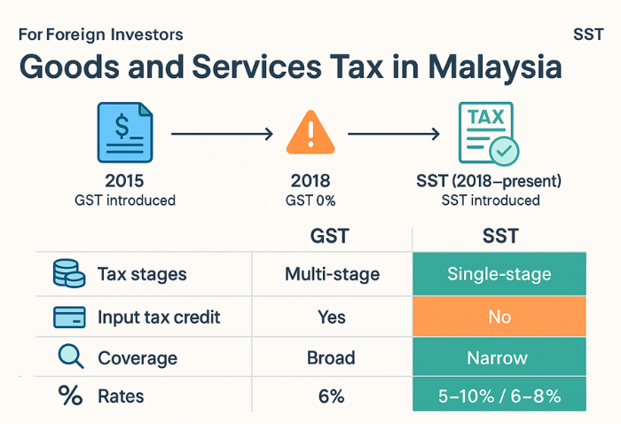Comparison of GST and SST in Malaysia