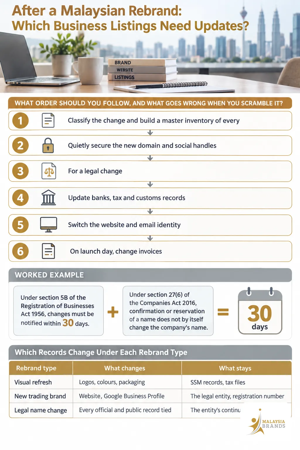 Infographic: After a Malaysian Rebrand: Which Business Listings Need Updates? — 6 steps: Classify the change and build a master inventory of every, Quietly secure the new domain and social handles, For a legal change
